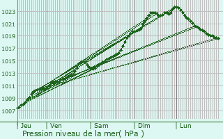 Graphe de la pression atmosphrique prvue pour Oud-Heverlee