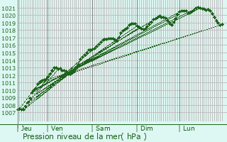 Graphe de la pression atmosphrique prvue pour La Haye