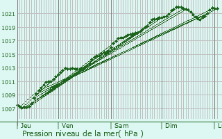 Graphe de la pression atmosphrique prvue pour Vassincourt