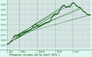 Graphe de la pression atmosphrique prvue pour Assesse