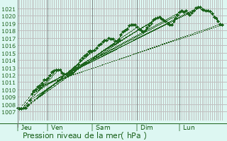 Graphe de la pression atmosphrique prvue pour Vervezelle