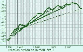 Graphe de la pression atmosphrique prvue pour Fontenoy-le-Chteau