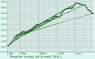 Graphe de la pression atmosphrique prvue pour Chauvency-Saint-Hubert