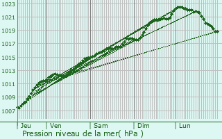 Graphe de la pression atmosphrique prvue pour Brouennes