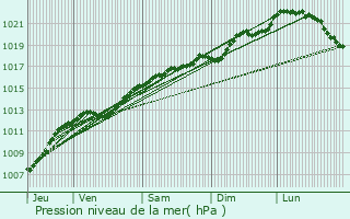 Graphe de la pression atmosphrique prvue pour Marre