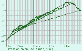Graphe de la pression atmosphrique prvue pour Villers-sur-Meuse