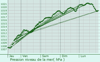 Graphe de la pression atmosphrique prvue pour Pont-ls-Bonfays