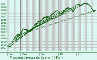 Graphe de la pression atmosphrique prvue pour Sans-Vallois