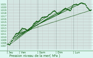 Graphe de la pression atmosphrique prvue pour Frenelle-la-Petite