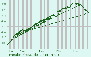 Graphe de la pression atmosphrique prvue pour Milly-sur-Bradon