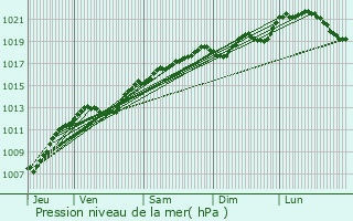 Graphe de la pression atmosphrique prvue pour Pagny-la-Blanche-Cte