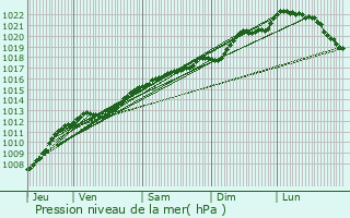 Graphe de la pression atmosphrique prvue pour Septsarges