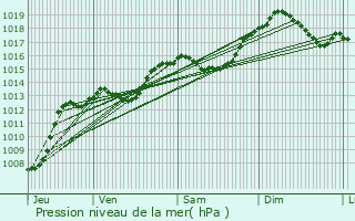 Graphe de la pression atmosphrique prvue pour Saint-Jean-d