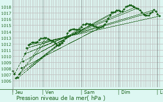 Graphe de la pression atmosphrique prvue pour Roussas