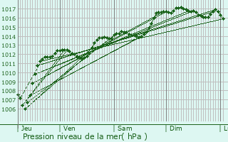 Graphe de la pression atmosphrique prvue pour Saint-Maurice-sur-Eygues