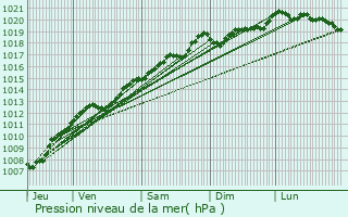 Graphe de la pression atmosphrique prvue pour Le Valtin