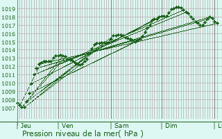 Graphe de la pression atmosphrique prvue pour Loriol-sur-Drme