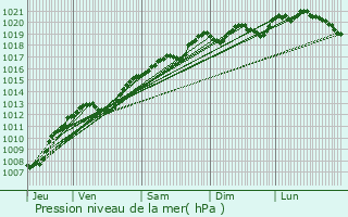 Graphe de la pression atmosphrique prvue pour Saint-tienne-ls-Remiremont