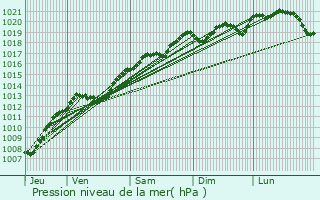 Graphe de la pression atmosphrique prvue pour Monthureux-sur-Sane