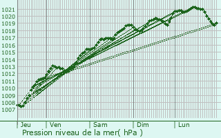 Graphe de la pression atmosphrique prvue pour Monthureux-le-Sec