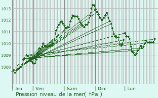 Graphe de la pression atmosphrique prvue pour Saint-Aubin-de-Mdoc