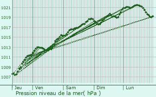 Graphe de la pression atmosphrique prvue pour Vicherey