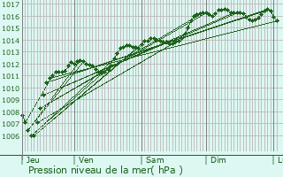 Graphe de la pression atmosphrique prvue pour Aubignan