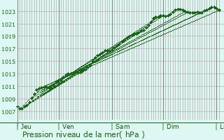 Graphe de la pression atmosphrique prvue pour Louvroil