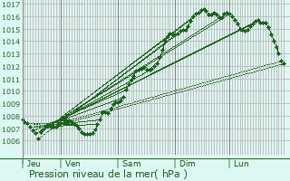 Graphe de la pression atmosphrique prvue pour Toulon