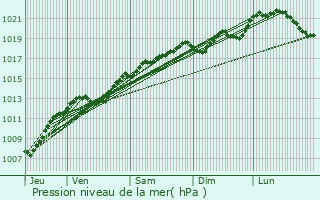 Graphe de la pression atmosphrique prvue pour Maxey-sur-Vaise