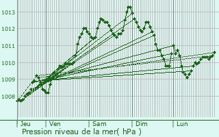 Graphe de la pression atmosphrique prvue pour Cestas