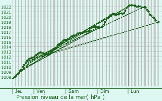 Graphe de la pression atmosphrique prvue pour Charpentry