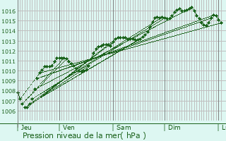 Graphe de la pression atmosphrique prvue pour Cabris