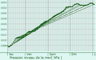 Graphe de la pression atmosphrique prvue pour Aulnoye-Aymeries