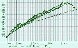 Graphe de la pression atmosphrique prvue pour Mnil-aux-Bois