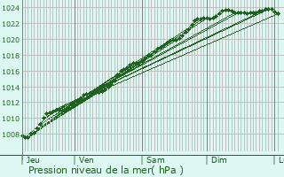 Graphe de la pression atmosphrique prvue pour Quivrain
