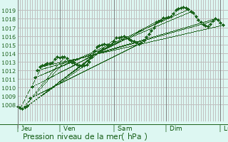 Graphe de la pression atmosphrique prvue pour Montvendre