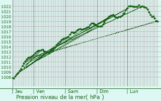 Graphe de la pression atmosphrique prvue pour Laimont