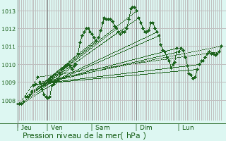Graphe de la pression atmosphrique prvue pour Salles