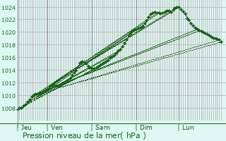 Graphe de la pression atmosphrique prvue pour Sint-Amands