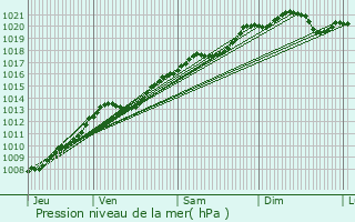 Graphe de la pression atmosphrique prvue pour Gemeaux