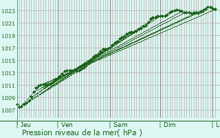 Graphe de la pression atmosphrique prvue pour Englancourt