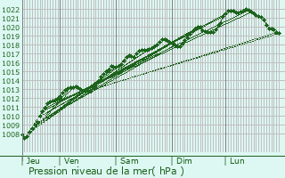 Graphe de la pression atmosphrique prvue pour Nanois-le-Grand