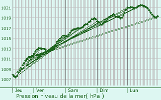 Graphe de la pression atmosphrique prvue pour Longchamp-sous-Chtenois