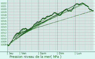 Graphe de la pression atmosphrique prvue pour Saint-Joire