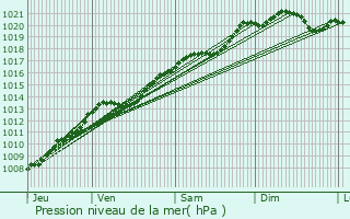 Graphe de la pression atmosphrique prvue pour Couchey