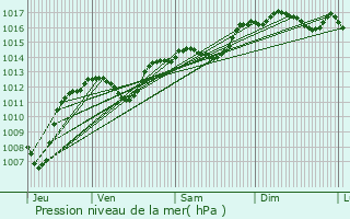 Graphe de la pression atmosphrique prvue pour Eyragues