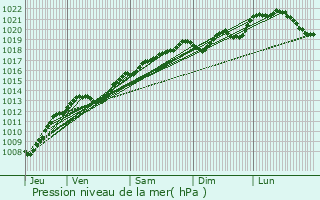 Graphe de la pression atmosphrique prvue pour Brchainville