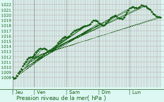 Graphe de la pression atmosphrique prvue pour Trampot