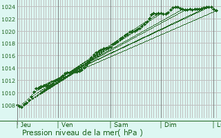 Graphe de la pression atmosphrique prvue pour La Sentinelle